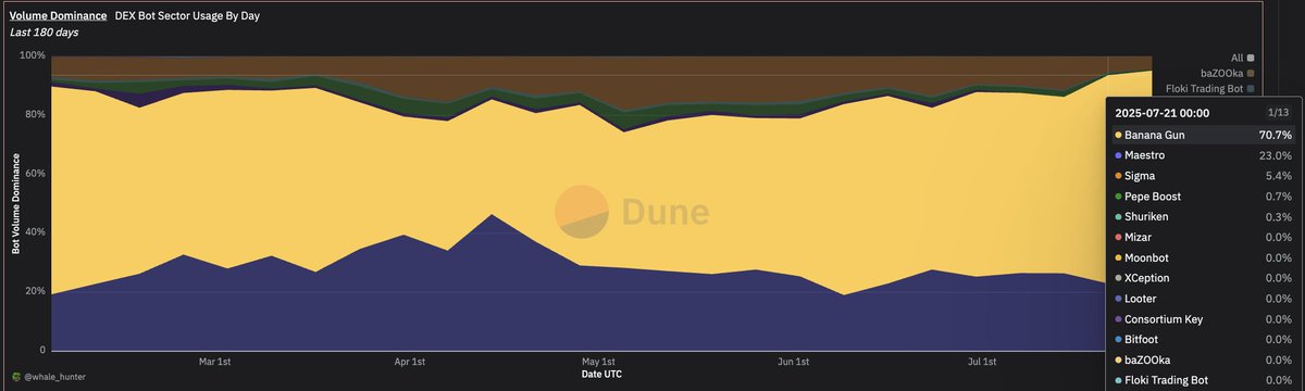 🚨 THIS IS NOT A DRILL
Banana Gun just hit an all-time high in users.

👥 21,266 traders used the bot this week
🔁 11,930 returning
🆕 9,336 new
📈 Highest numbers ever on record

ETH is so back and $BANANA has +70% of volume dominance on it.

And yet... the market hasn't priced