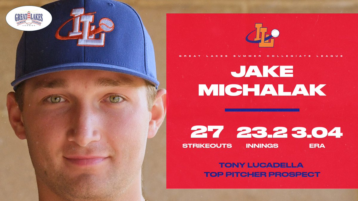 GLSCL Baseball (@glscl) on Twitter photo The 2025 #GLSCL Tony Lucadella Top Pitcher Prospect of the Year is <a href="/jakemichalak21/">Jake Michalak</a> from <a href="/locosbaseball/">Lima Locos Baseball</a>. Michalak notched 27 strikeouts in 23.2 innings of work for the Locos. 📸 Michael Ayers The 2025 #GLSCL Tony Lucadella Top Pitcher Prospect of the Year is <a href="/jakemichalak21/">Jake Michalak</a> from <a href="/locosbaseball/">Lima Locos Baseball</a>. Michalak notched 27 strikeouts in 23.2 innings of work for the Locos. 📸 Michael Ayers