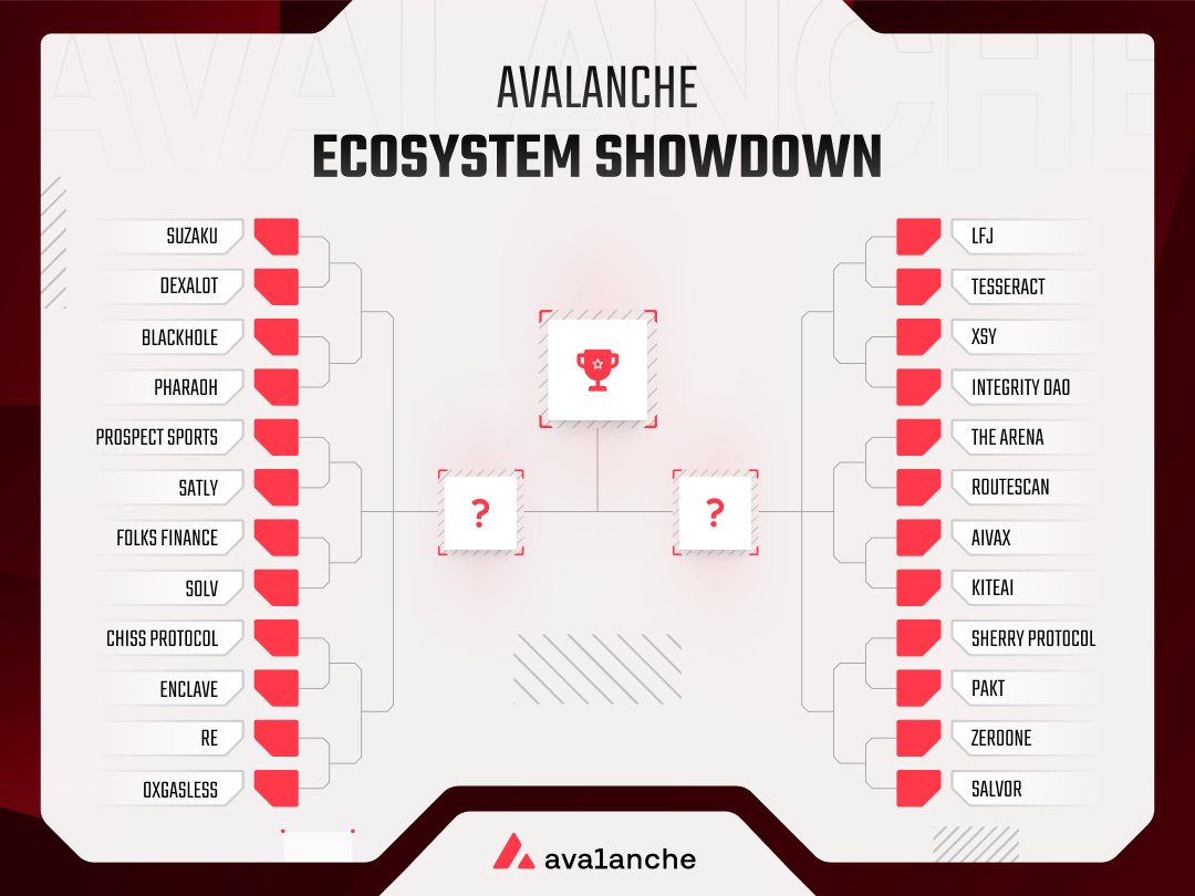 CommunityofAvax's tweet image. The Avalanche Ecosystem Showdown is HERE and Round 1 is starting NOW!

The community can vote on their favorite participating apps and L1s with $AVAX prizes for those that voted for the winning team!

The community will decide the winner. Every vote matters. 🔺

How to…