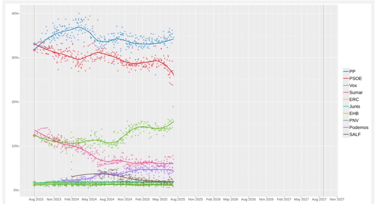 jose_basa's tweet image. Aunque suene contraintuitivo, es CLARÍSIMO que Vox con quien se correlaciona es con el PSOE (y no con el PP) desde hace 1 año.
O dicho de otra manera... la "extrema derecha" española ya crece a costa de la "izquierda", como ocurre en toda Europa cuando estos partidos se…