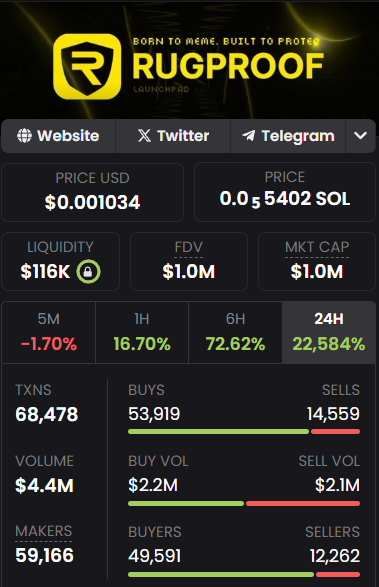 WAGMIEntry's tweet photo. #RugProof on Solana is heating up.
 Launched without the noise—no flashy promises, no roadmap.
 Just pure meme energy with tech that actually prevents rugs.
I’m seeing volume ramp, liquidity moving, and on-chain activity waking up.
 Feels like Phase 2 is entering base-building mode.
 Super risky? Yeah. But that’s where insane upside hides.
CA: 6YGmqZ8i3b4TrDDh5mqComviPUKpwGWTyfFNoWfctech