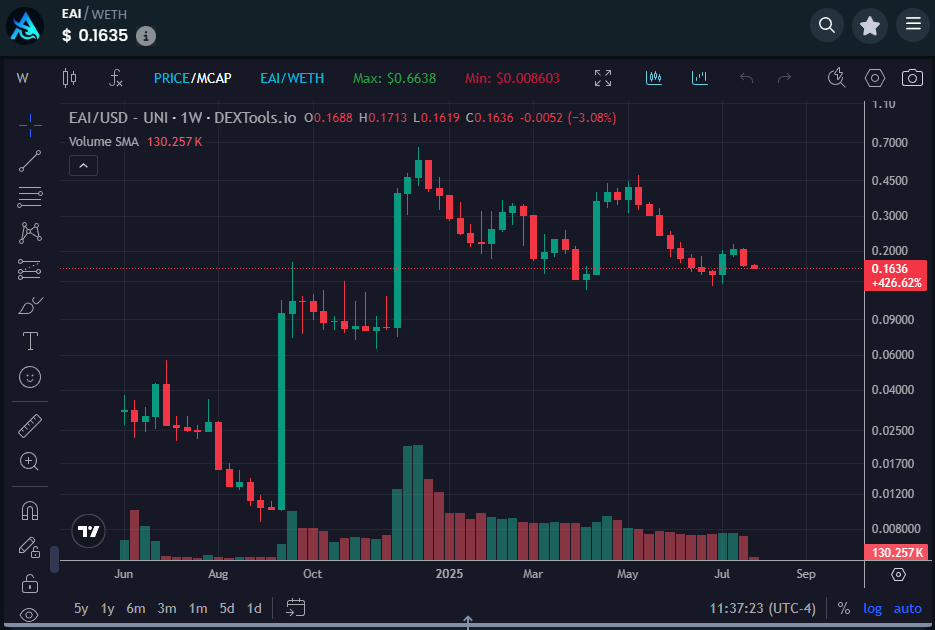 DrEvilofCrypto's tweet image. I'm Calling the Bottom 📈
I don't do this often. But I'm like 99.9% certain we have reached the absolute bottom for $EAI (or will reach it within the next 2 weeks).
@EagleAILabs fundamentals have never been better.
Let's go over the facts:
Infinite Point Capital (IPC) - the…
