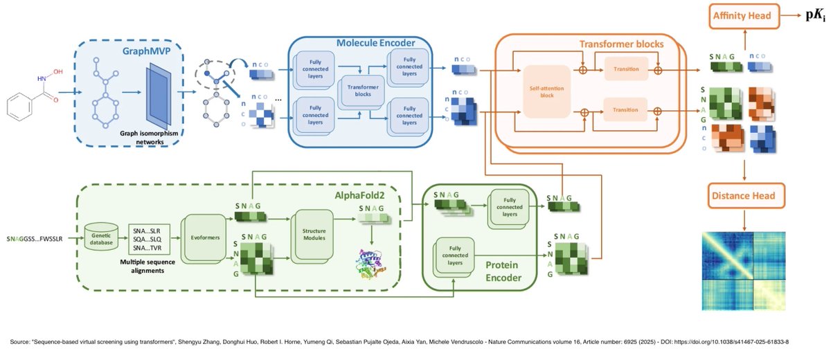 RoyalVoxPost's tweet image. #DrugDesign #AI: researchers have devised a deep learning framework to predict protein–ligand binding and conformational changes using only sequence and 2D-structure inputs. The framework could facilitate the development of novel therapeutic drugs - nature.com/articles/s4146…