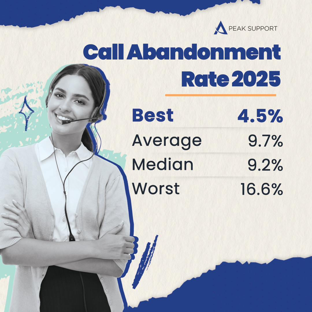 Every abandoned call is a lost customer.😞

Our 2025 #KPI e-book offers practical advice &amp; industry benchmarks to help #CustomerSupport teams lower Call Abandonment Rates.

Get your copy now &amp; take the pressure off your phone lines.📞
hubs.ly/Q03z5qll0
 #CX