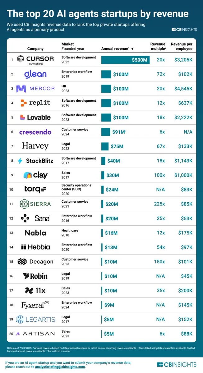 From coding copilots to legal wizards, Revenue multiples over 200x. #Startups barely a year old. Welcome to the wild world of #AI agents. #TechTrends

<a href="/technicitymag/">Technicity Magazine</a> <a href="/gvalan/">Greg Valancius</a> <a href="/DrFerdowsi/">Sahba Ferdowsi DO (conciergedoc)</a> <a href="/junjudapi/">Peter Tendekayi Chingonzo</a> <a href="/mary_gambara/">Mary Gambara</a>