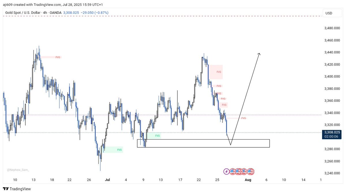 ayokunleFX's tweet image. Can we have this on Gold 👀 

#XAUUSD