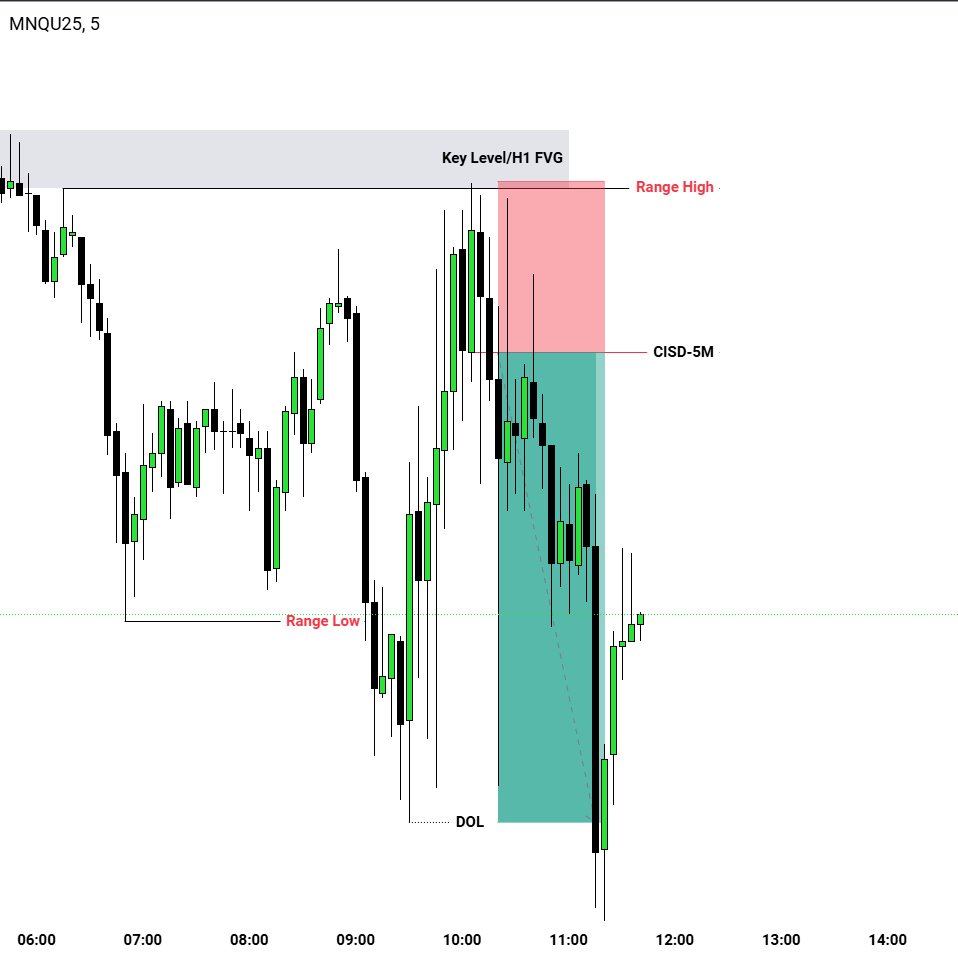 #NQ_F 

🔸KEY LEVEL
🔸CISD
🔸DOL