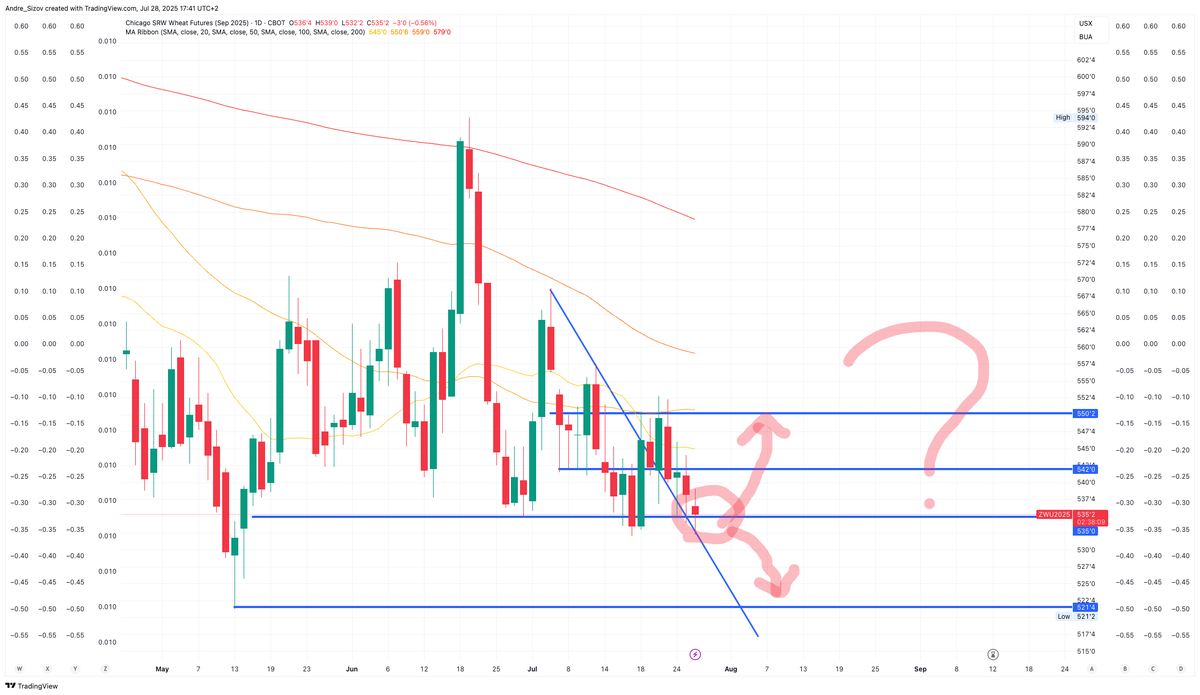 Can CBOT #wheat bounce from here?

#oatt #sizovreport