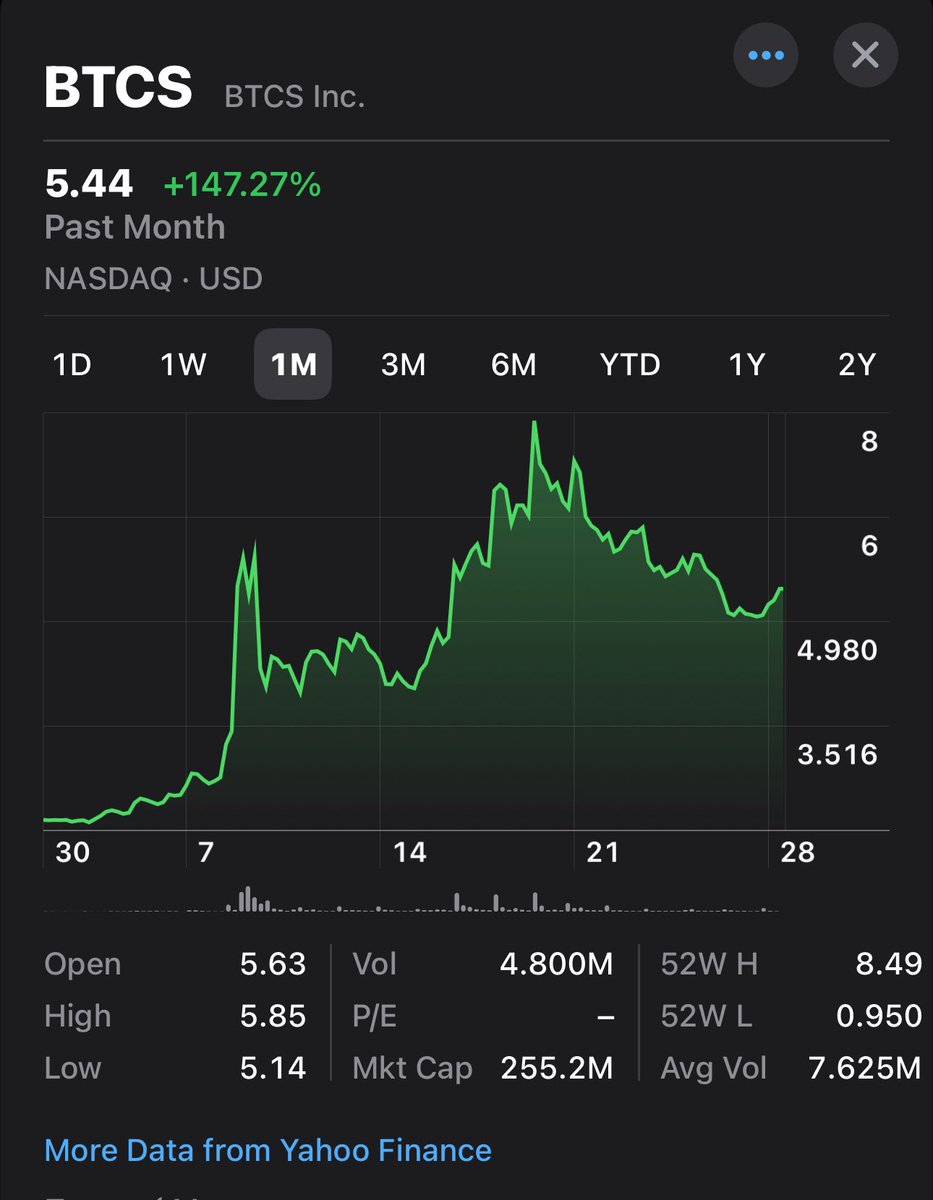 IVE BEEN SAYING THIS ALL WEEKEND!

$SBET TRADES AT 2X NAV AND IS TRASH

$BTCS TRADES AT 0.6X $ETH NAV AND IS KING

MAKE THE SWITCH!