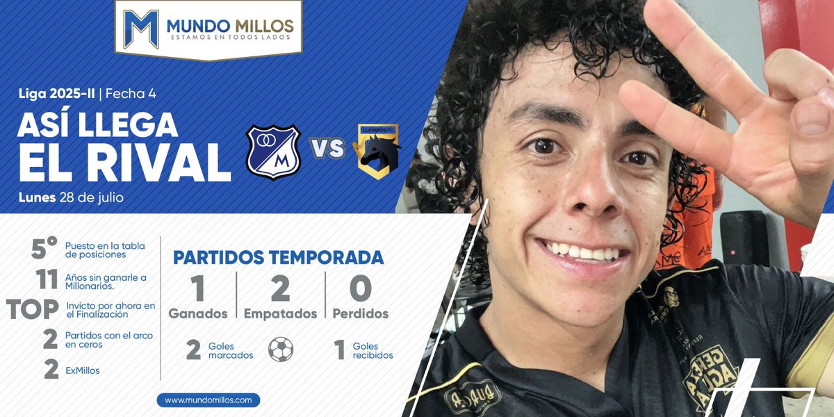 MundoMillos's tweet image. #RIVAL 🐎 Así llega #Llaneros ⚫️⚪️
-Puesto 7 en la tabla
-2 ex Millos
-No ha perdido este semestre
-2 meses sin ganar fuera de casa
-2 partidos con arco en cero
- 11 años sin ganarle a Millos
-Puesto 17 en el descenso
#LaPreviaConMundoMillos