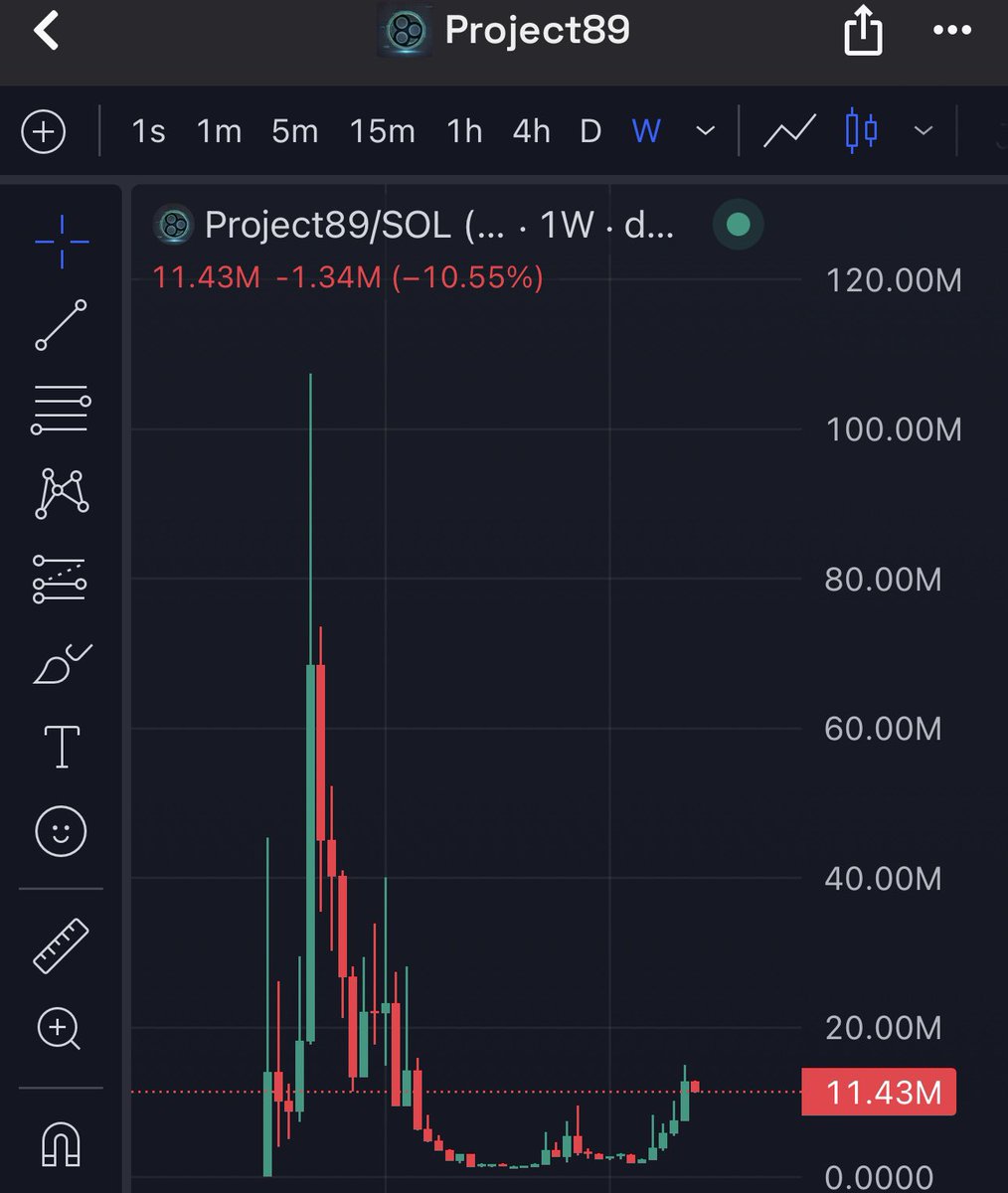 dxrktrader's tweet image. Beautiful close on the weekly, we’ll either drop a bit and test support before flying again or create a bit of a bottom wick and then absolutely send. One week to get above 30M another week to fly above ATH.