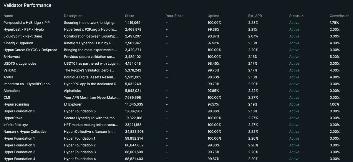 BRRRDAOxyz's tweet image. HyperEVM at the core of Hyperliquid is incredibly fast. Especially considering it is an L1, not an L2 as has become increasingly common lately.
Is it a good thing to have independence from the base layer?
⚙️ Inside @HyperliquidX, in addition to HyperEVM, there is HyperCore -…