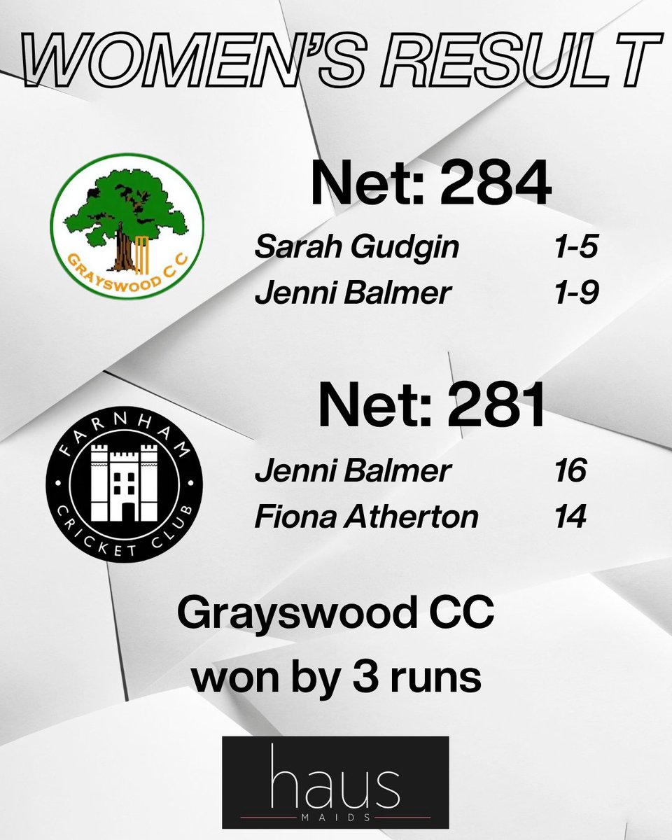Cracking game of Cricket between our Women's XI and Grayswood. Congratulations to our hosts on the thrilling 3-run win! 👏

#Cricket #Farnham #Surrey #SurreyCricket