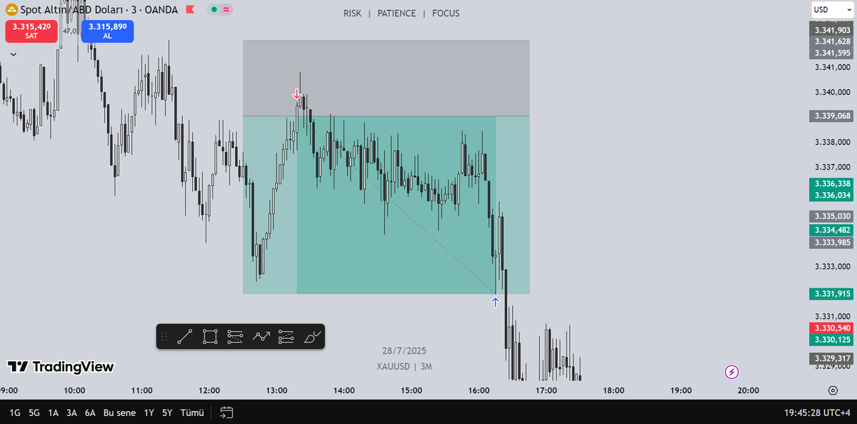 Risk, düşmeye razı gelmektir. Çünkü uçmak için önce yerden kesilmek gerekir...
#XAUUSD #FOREX #orderflow