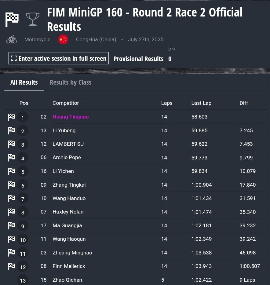 Round Three FIM MiniGP China 160cc Race 2;

🥇 Huang Tingnuo 
🥈 Li Yuheng 
🥉 Lambert Su

4th. Archie Pope 
5th. Li Yichen 
6th. Zhang Tingkai

#MotoGP #ohvale #China #racing