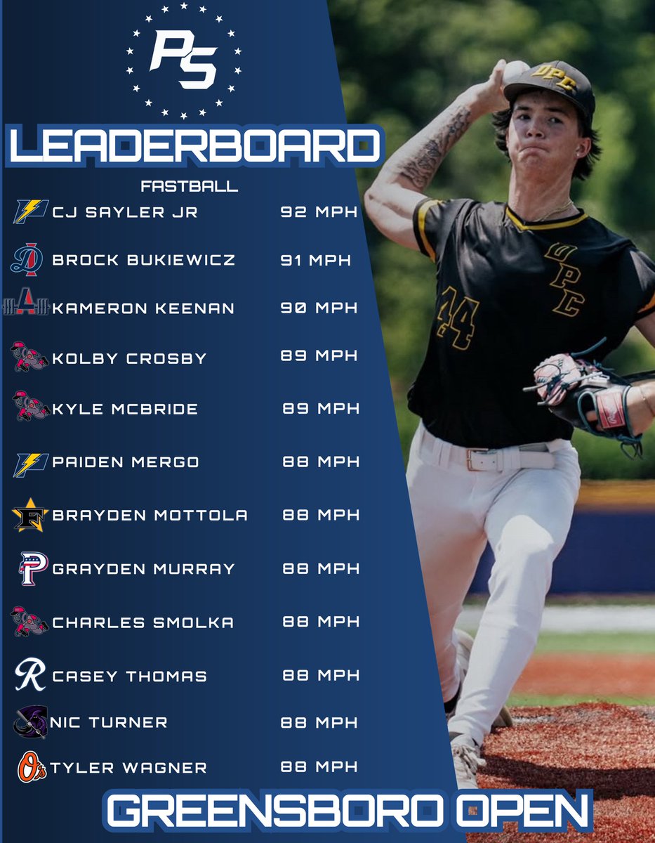 PSBaseballinc's tweet image. Greensboro Open FB Velo ⛽️