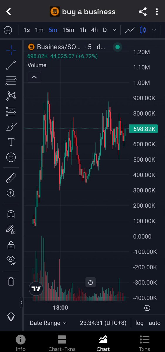 MemeCoinNinja4u's tweet photo. $Business token captured by our VIP Telegram bot at 78k market cap, then went up to 900k market cap. It's around 11x gains 🚀🚀
CC8YJdj9Xfsuf2ponErWK89fw6kG3ws1pVageHScbonk

Curious about our bot? Check it here: https://t.co/4V3Zh2fRV0
#Business #memecoin #launchlab #bonk #solana https://t.co/q29cHd0khd