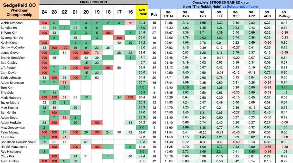 PGASplits101's tweet image. Course history at Sedgefield CC for the Wyndham Championship.
⛳️Includes average finish position and "Strokes Gained" per round in each category since 2016. Players are sorted by SG: Total.
⛳️10th most predictive annual course on Tour.