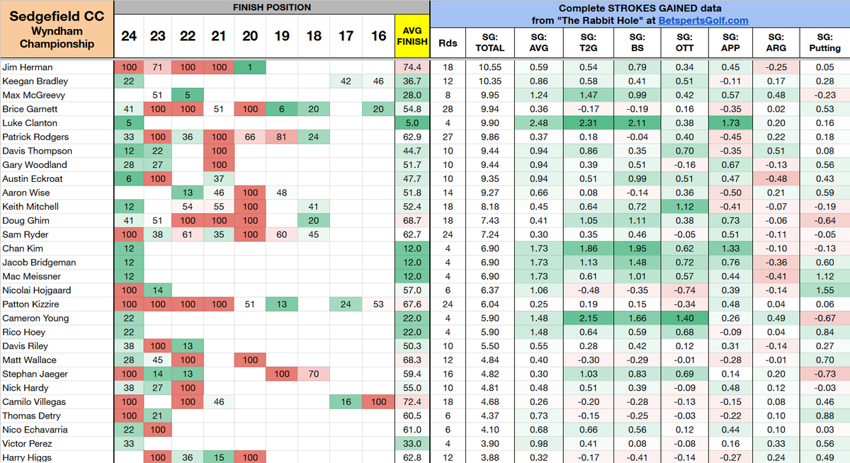 PGASplits101's tweet image. Course history at Sedgefield CC for the Wyndham Championship.
⛳️Includes average finish position and "Strokes Gained" per round in each category since 2016. Players are sorted by SG: Total.
⛳️10th most predictive annual course on Tour.