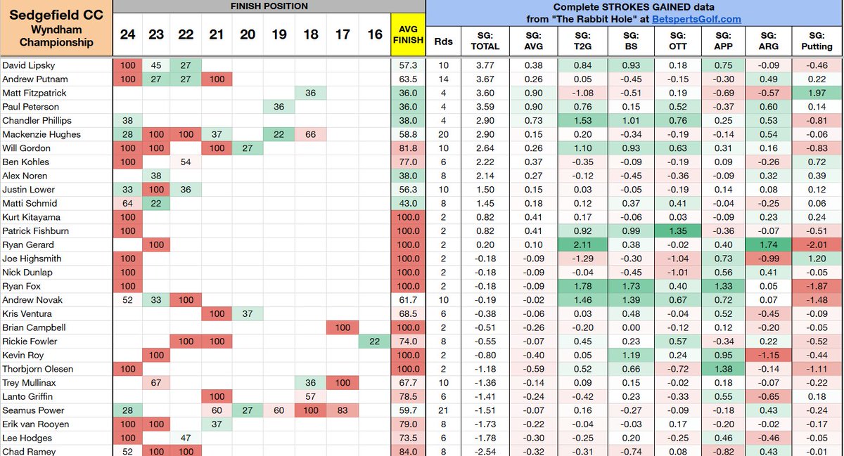 PGASplits101's tweet image. Course history at Sedgefield CC for the Wyndham Championship.
⛳️Includes average finish position and "Strokes Gained" per round in each category since 2016. Players are sorted by SG: Total.
⛳️10th most predictive annual course on Tour.