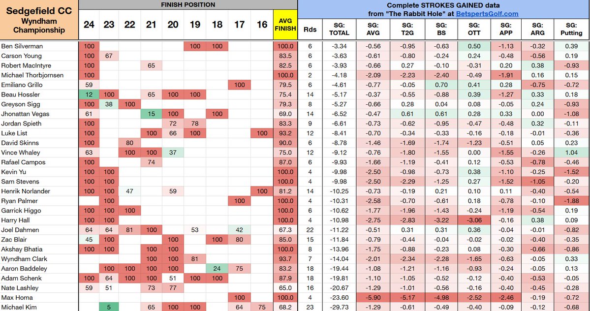 PGASplits101's tweet image. Course history at Sedgefield CC for the Wyndham Championship.
⛳️Includes average finish position and "Strokes Gained" per round in each category since 2016. Players are sorted by SG: Total.
⛳️10th most predictive annual course on Tour.