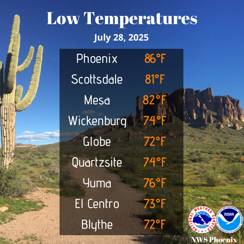 NWSPhoenix's tweet image. Morning low temperatures across the area were generally in the 70s except for portions of the Phoenix metro, where temps only cooled into the lower to middle 80s overnight. #azwx #cawx
