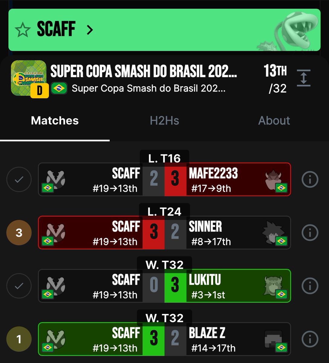 Participei da Super Copa deste ano e fiquei bem satisfeito com meu desempenho nas partidas. Foi muito bom reencontrar a galera, embora eu não tenha conseguido jogar com todo mundo.

De qualquer forma, sigo querendo melhorar e agradeço de coração a todos.