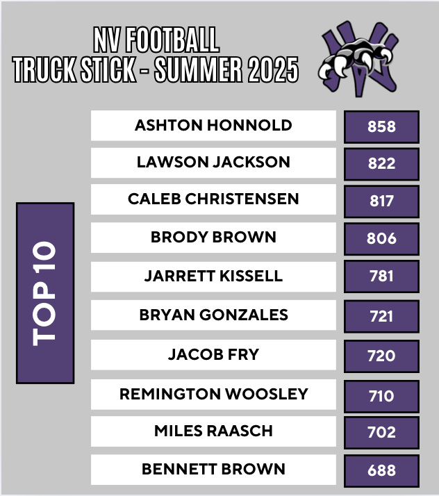 nv_football_'s tweet image. Top testing numbers from summer training! Huge growth across the board with all of our athletes!