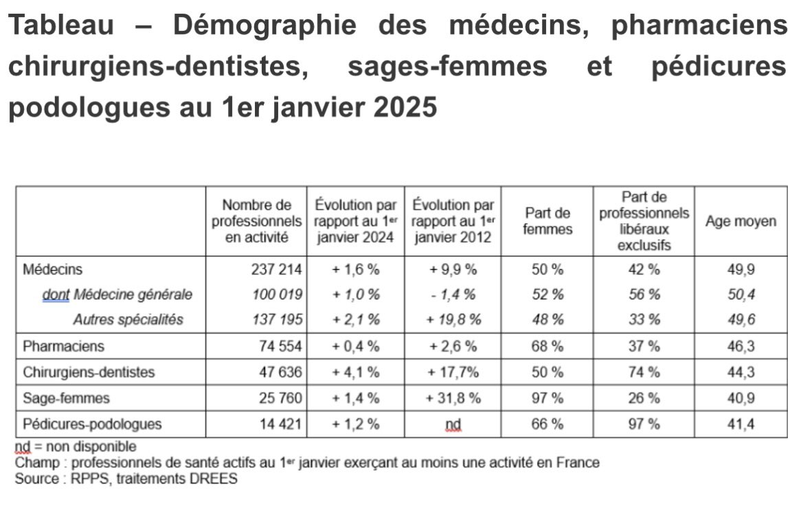 237 200 médecins en activité au 1/01/25 ⬇️
Augmentation de 9,9 % depuis 2012 (surtout les spécialistes), stimulée par la croissance des diplômés à l’étranger et du nb de places de formation, forte entre 2000 et 2020
Mais exercent-ils tous ce pour quoi ils ont été formés?
Drees