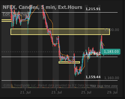 OptionDrops's tweet image. Covered $NFLX in the newsletter, moved perfectly into almost $1200 pulling back so far back into the key level we had marked otu