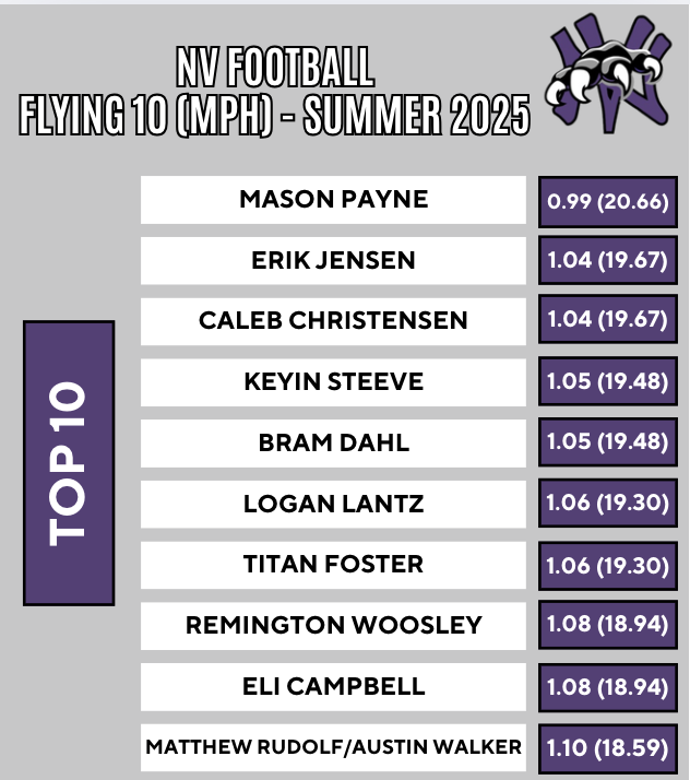 nv_football_'s tweet image. Top testing numbers from summer training! Huge growth across the board with all of our athletes!