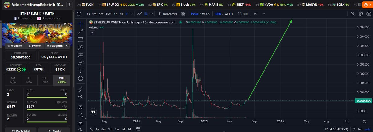 Gauda (@bitcojner) on Twitter photo Could it be? <a href="/vtr10neko/">VTR-10N | Ticker ETHEREUM π©π§π₯</a>
The ticker is $ETHEREUM - watch it go as $ETH hits new highs. Could it be? <a href="/vtr10neko/">VTR-10N | Ticker ETHEREUM π©π§π₯</a>
The ticker is $ETHEREUM - watch it go as $ETH hits new highs.