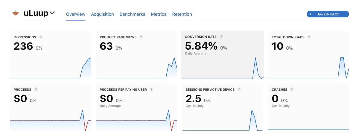 developerbebek's tweet image. Day 7 (of the #uLuup journey)

Only 4 days since launch (July 24), and uLuup is already at 10 downloads! 

Got 2 more just yesterday :D small but, I’m hyped.
Just trying to learn as much as I can.

Tried an AI video tool today $35/month. A little pricey, but maybe worth it if it…