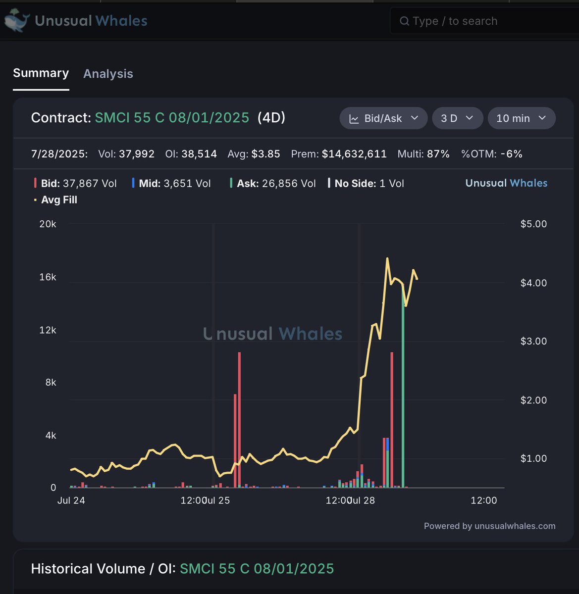 Limitlesss1's tweet image. Looks like someone tried to short the $SMCI $55C 08/01/2025 📉
Didn’t work out — stock is up +7% today 📈
🔹 20K contracts were sold on 7/23
🔹 Most were held…
🔹 Now seeing 15K closed at a buy — likely cutting losses 🔁
unusualwhales.com/stock/SMCI/ove…