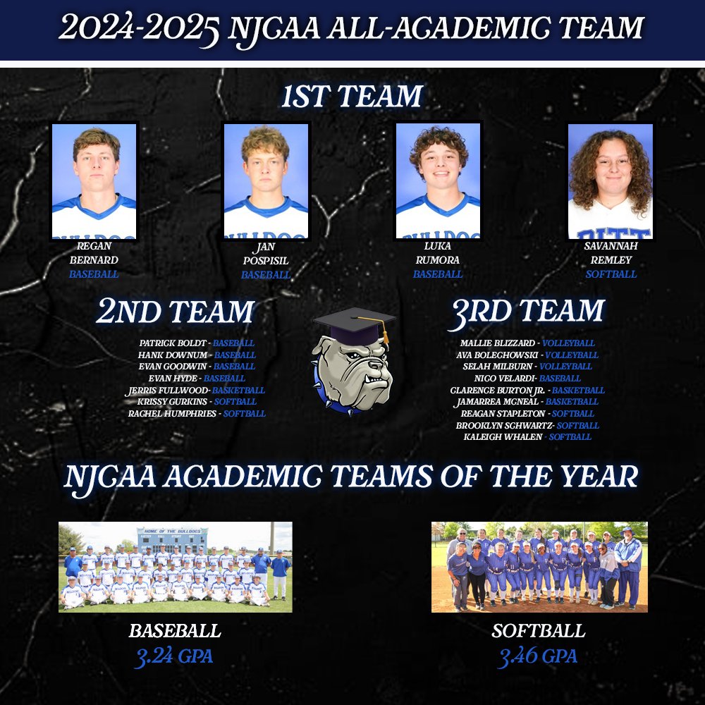 Pitt CC Athletics (@pittccathletics) on Twitter photo 20 Bulldog Student-Athletes receive NJCAA All-Academic Honors!
<a href="/pittccbaseball/">Pitt CC Baseball</a> and <a href="/PittCCSoftball/">Pitt CC Softball</a> recognized as NJCAA All-Academic Teams!
#BEADAWG 20 Bulldog Student-Athletes receive NJCAA All-Academic Honors!
<a href="/pittccbaseball/">Pitt CC Baseball</a> and <a href="/PittCCSoftball/">Pitt CC Softball</a> recognized as NJCAA All-Academic Teams!
#BEADAWG