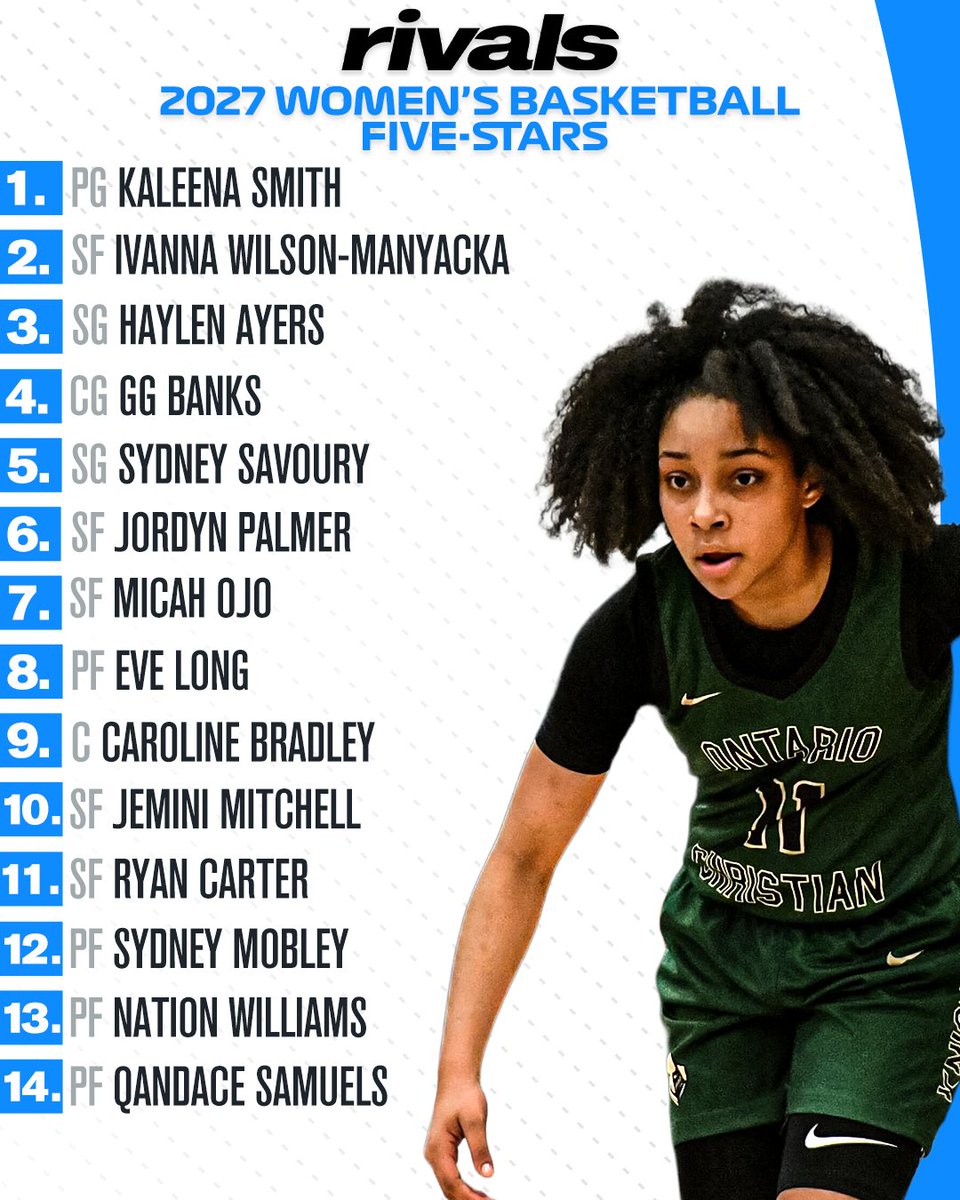 On3 Recruits (@on3recruits) on Twitter photo 🚨NEW🚨 Initial 2027 WBB Recruiting Rankings⭐️
Breakdown from <a href="/TaliaGoodmanWBB/">Talia Goodman</a>: on3.com/rivals/news/ri… 🚨NEW🚨 Initial 2027 WBB Recruiting Rankings⭐️
Breakdown from <a href="/TaliaGoodmanWBB/">Talia Goodman</a>: on3.com/rivals/news/ri…