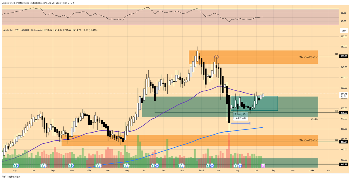 CryptoHotep's tweet image. Apple on the verge of the accumulation breakout from $200 and earnings are this week........
$AAPL / @Apple