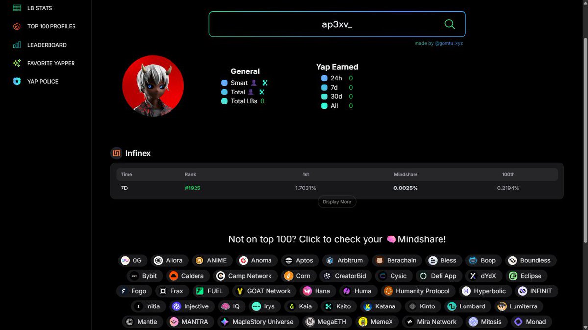 Ap3xV_'s tweet image. Who knew one post could push you up a leaderboard by 500 ranks?
At least I can track my progress on the @infinex Kaito leaderboard.
With just my post from yesterday, I moved from 2400 to 1900.
I'm just experimenting (not bullish)
