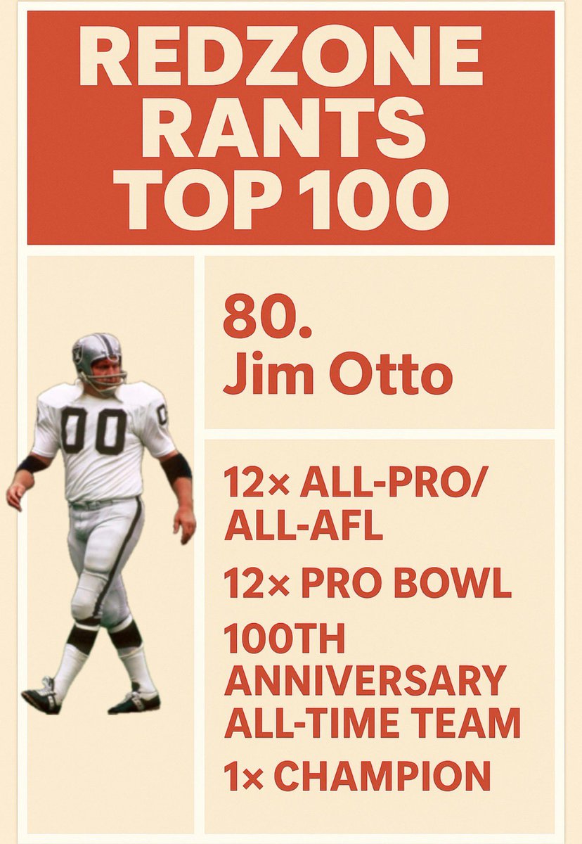 Our official top 100 continues!

Coming in at 80:

#Raiders legend Jim Otto. Otto was incredibly tough and reliable, starting 210 straight games while anchoring the Raiders’ O-line. Known as “Mr. Raider,” his grit and consistency made him one of the best centers in NFL history!