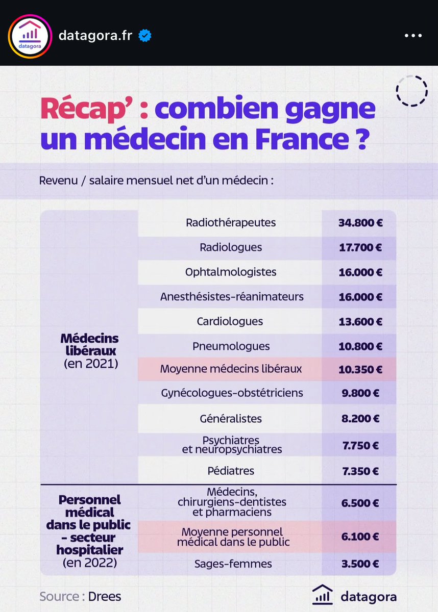 Le « trou » de la Sécu ? Non, le gavage de certains praticiens.

Il est grand temps de :
1️⃣ revenir sur la tarification à l’acte 
2️⃣ encadrer le revenu des spécialités 

Et qu’on rémunère les étudiants en médecine! Y’aura moins de bourgeois et ils arrêteront leurs arguments pêtés
