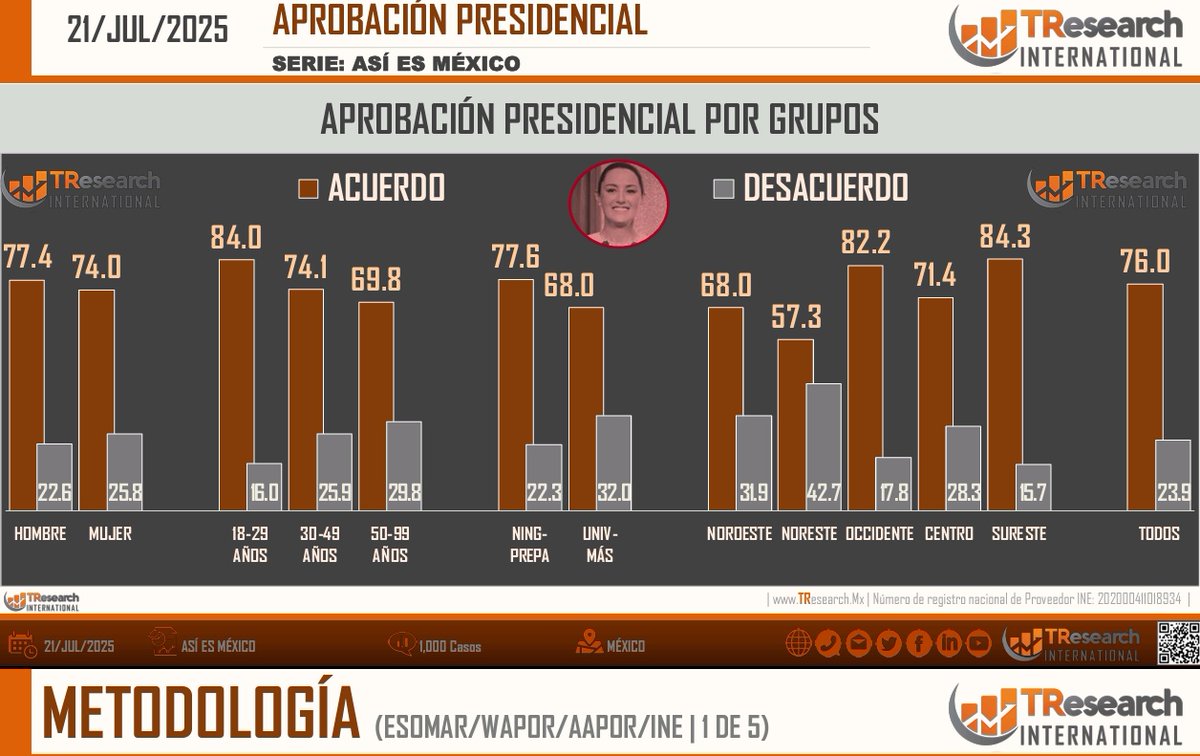 El 76 % de las mexicanas y mexicanos estamos de acuerdo con el desempeño de la Presidenta <a href="/Claudiashein/">Claudia Sheinbaum Pardo</a>, quién sigue transformando el país y la vida de las mexicanas y los mexicanos. ❤️🫶🏽

#ClaudiaSheinbaum