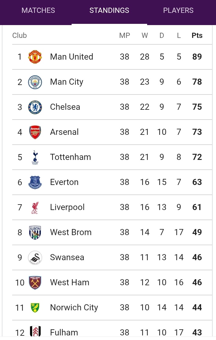 OldTraffordAce's tweet image. 🚨✅ What else do you think Manchester United should do to climb back to the top?#MUFC