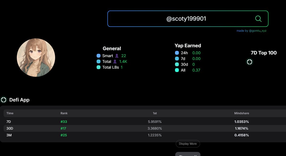 [개인적으로 생각나는 레전드 <a href="/defidotapp/">Defi App 🎩</a> 허슬 야퍼]

<a href="/scoty199901/">Scoty🎩</a> 스코티 형님은 디파이앱 시즌 1 야핑 하실 때부터 알게 됐는데,

저는 시즌 1 때 야핑 보상을 하나도 받지 못한 이후 거들떠도 안 봤는데요.

이 형님은 그 이후로도 그냥 매일 디파이앱 포스팅을 올리시는 걸 보고 진짜 화들짝