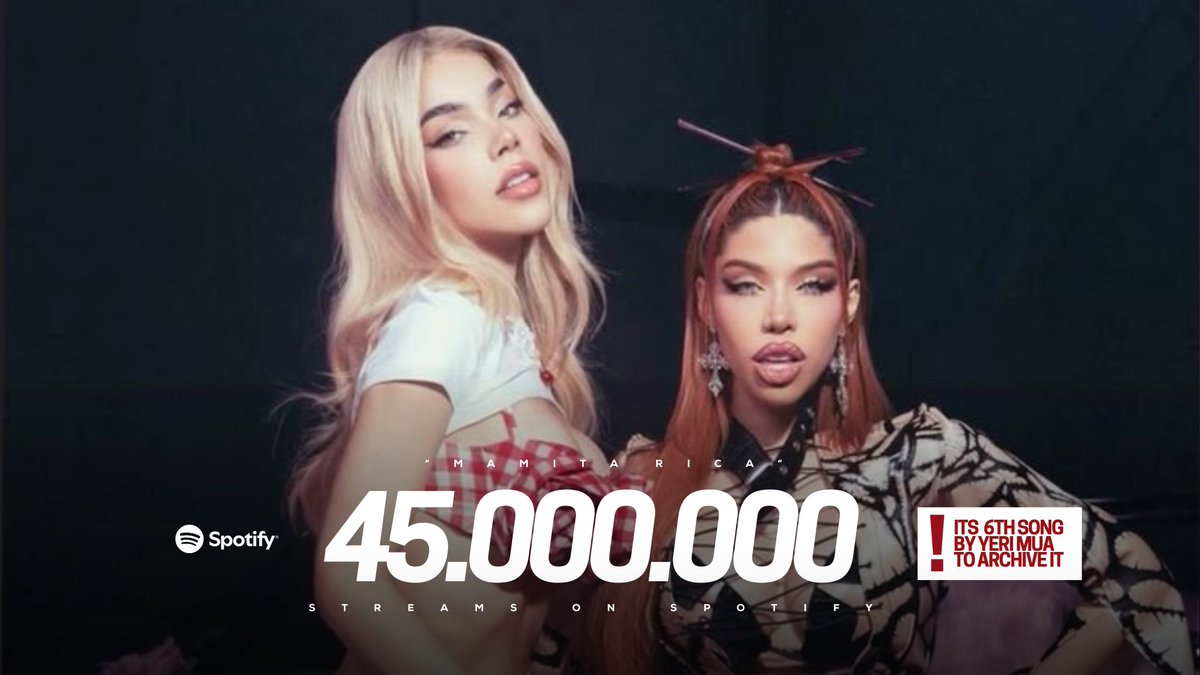 YeriMuaCharts's tweet image. “Mamita Rica” de @KeniaOS, @YeriMua y @GhettoKids_ ha superado los 45 MILLONES de streams en Spotify, es su canción #6 en lograrlo.