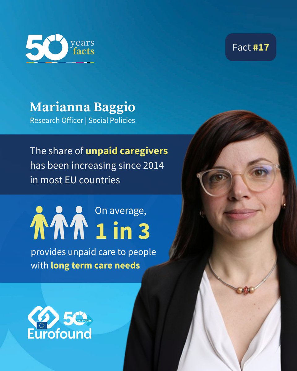 eurofound's tweet image. 50 years in 50 facts
The share of those providing care to people with long term care needs stemming from health issues or from old age has been increasing over the past decade across the EU, from 30.9% in 2014 to 32.1% in 2024.
Read more: eurofound.europa.eu/en/publication…
#Eurofound50