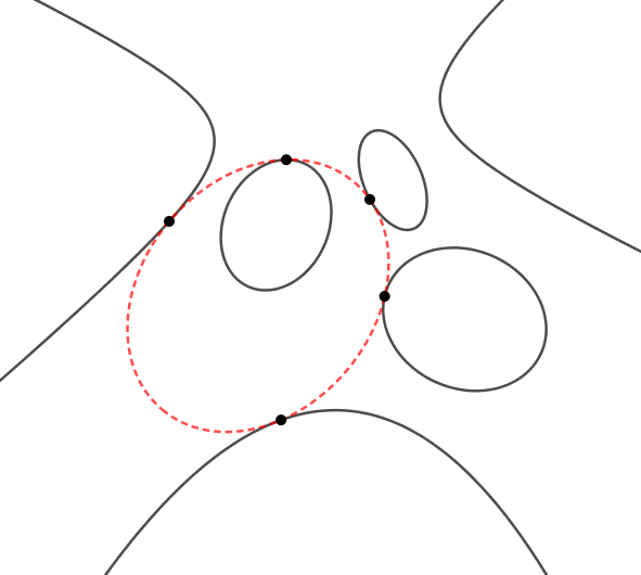 Michel Chasles a montré en 1864 que si vous considérez 5 coniques dans le plan (ellipses, paraboles ou hyperboles), il existe au plus 3 264 coniques réelles tangentes à ces cinq-là.