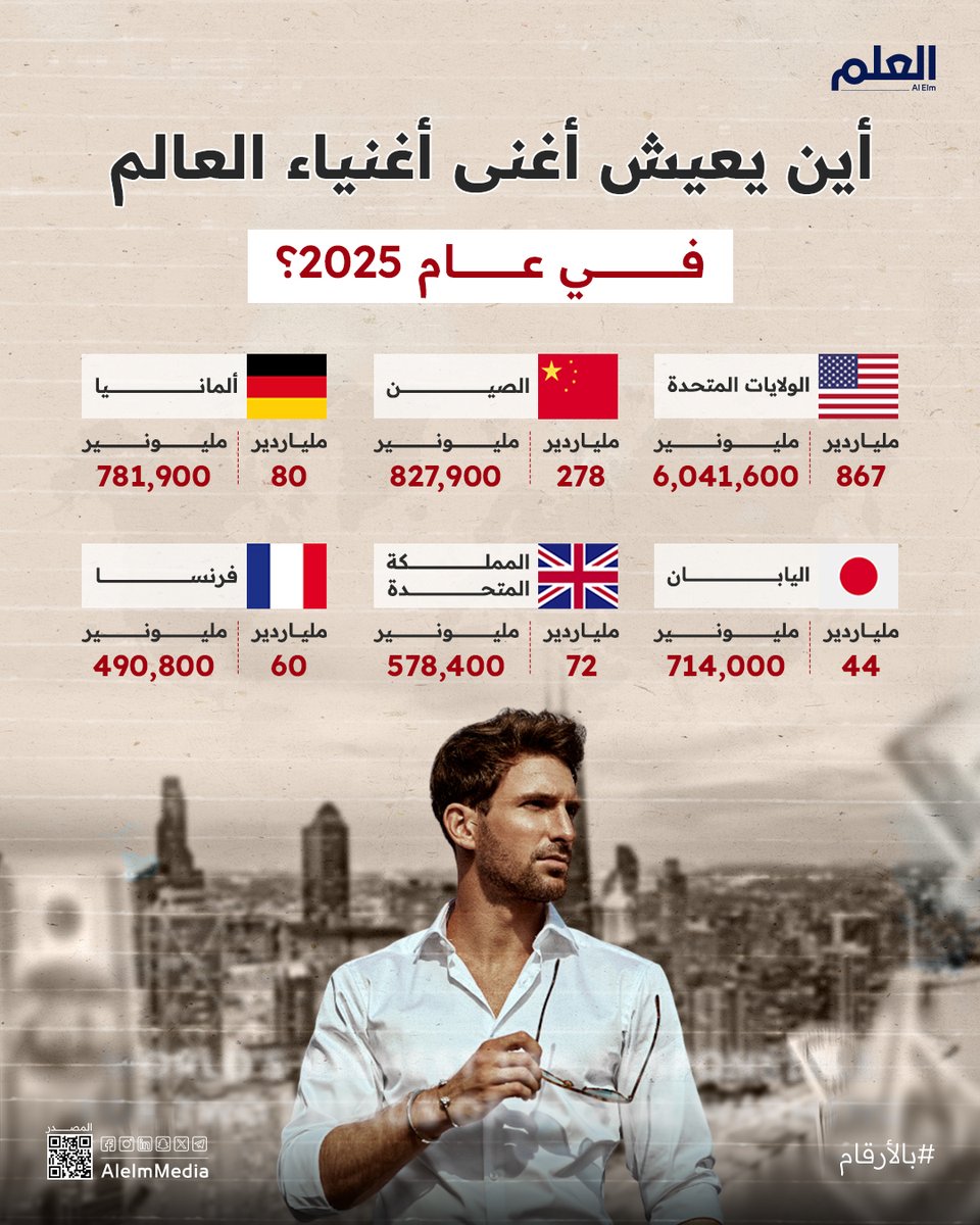 AlelmMedia's tweet image. البلدان التي تضم أكبر عدد من السكان #الأثرياء في 2025  💰

🔗💸| alelm.net/infographics/2… 

#العلم 
#بالأرقام