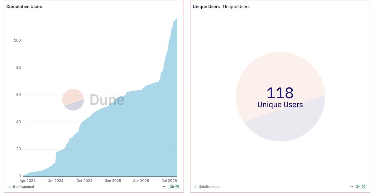 We've doubled our user base since the public vaults went live.

Investors are waking up to the idea of smarter DeFi loans, and smart money is always looking for the most convenient place to park their funds.

Once they try our product, it's hard to go back.