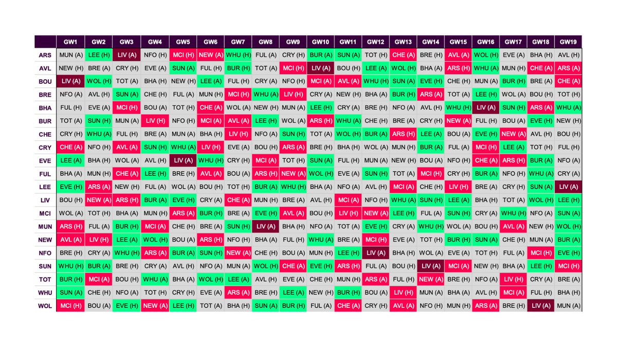 FPL Karim (@fplkarim_) on Twitter photo FPL Fixture Analysis Thread 🧵
Analysing the fixtures of every team from GW1 to GW19.
🔸 Best time to buy
🔸 Best picks for each team
🔸 Set Pieces & Penalty takers
🔖 Bookmark this and follow me <a href="/FPLKarim_/">FPL Karim </a> for more content about FPL.
#FPL #FPLCommunity FPL Fixture Analysis Thread 🧵
Analysing the fixtures of every team from GW1 to GW19.
🔸 Best time to buy
🔸 Best picks for each team
🔸 Set Pieces & Penalty takers
🔖 Bookmark this and follow me <a href="/FPLKarim_/">FPL Karim </a> for more content about FPL.
#FPL #FPLCommunity