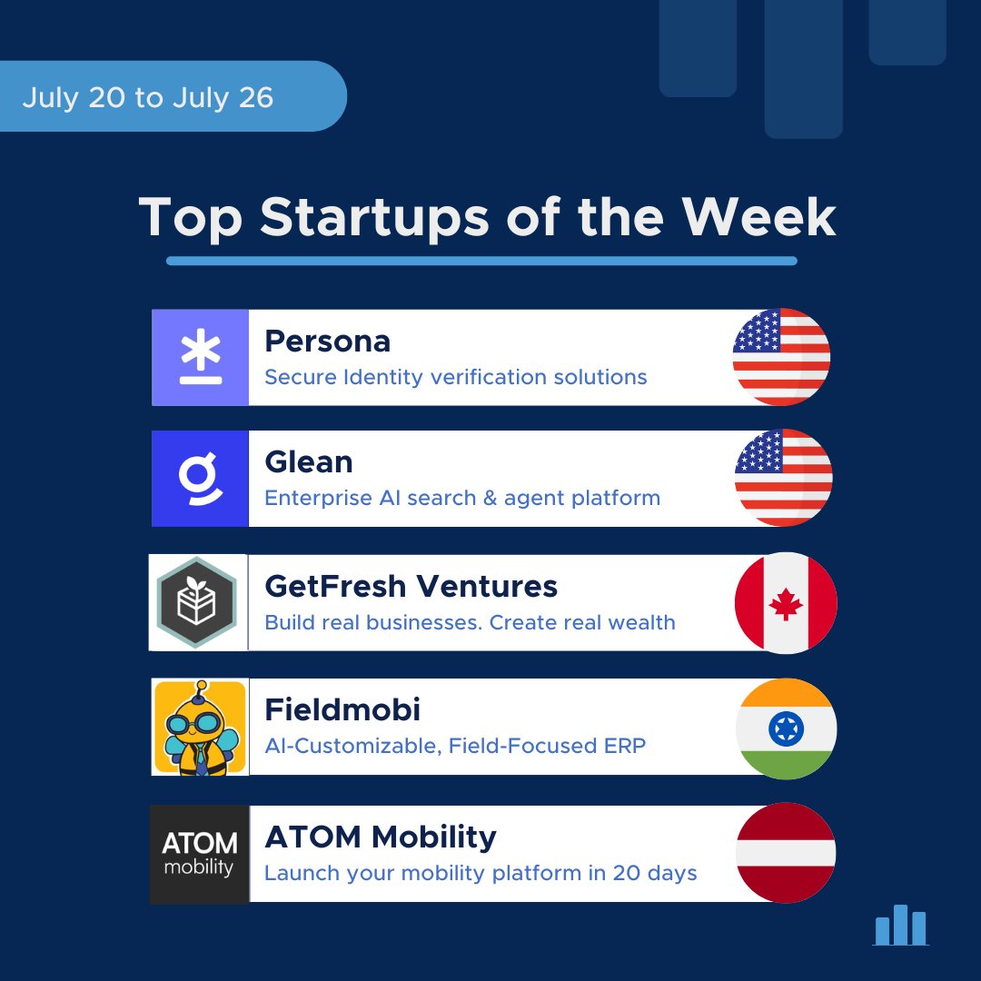 StartupRanking's tweet image. πDrumroll, please!π
Our top startups of the week! π―π‘π
π€@Persona_IDV
π§ @glean
π±@getfreshgrowth
πΊοΈ@fieldmobi
β‘ATOM Mobility
Would you like your startup to be the next one featured?
Apply for FREE π bit.ly/3mKVo1u
#InnovativeStartups #Entrepreneurship